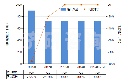 2011-2015年9月中國(guó)其他過磷酸鈣(HS31031090)進(jìn)口量及增速統(tǒng)計(jì)